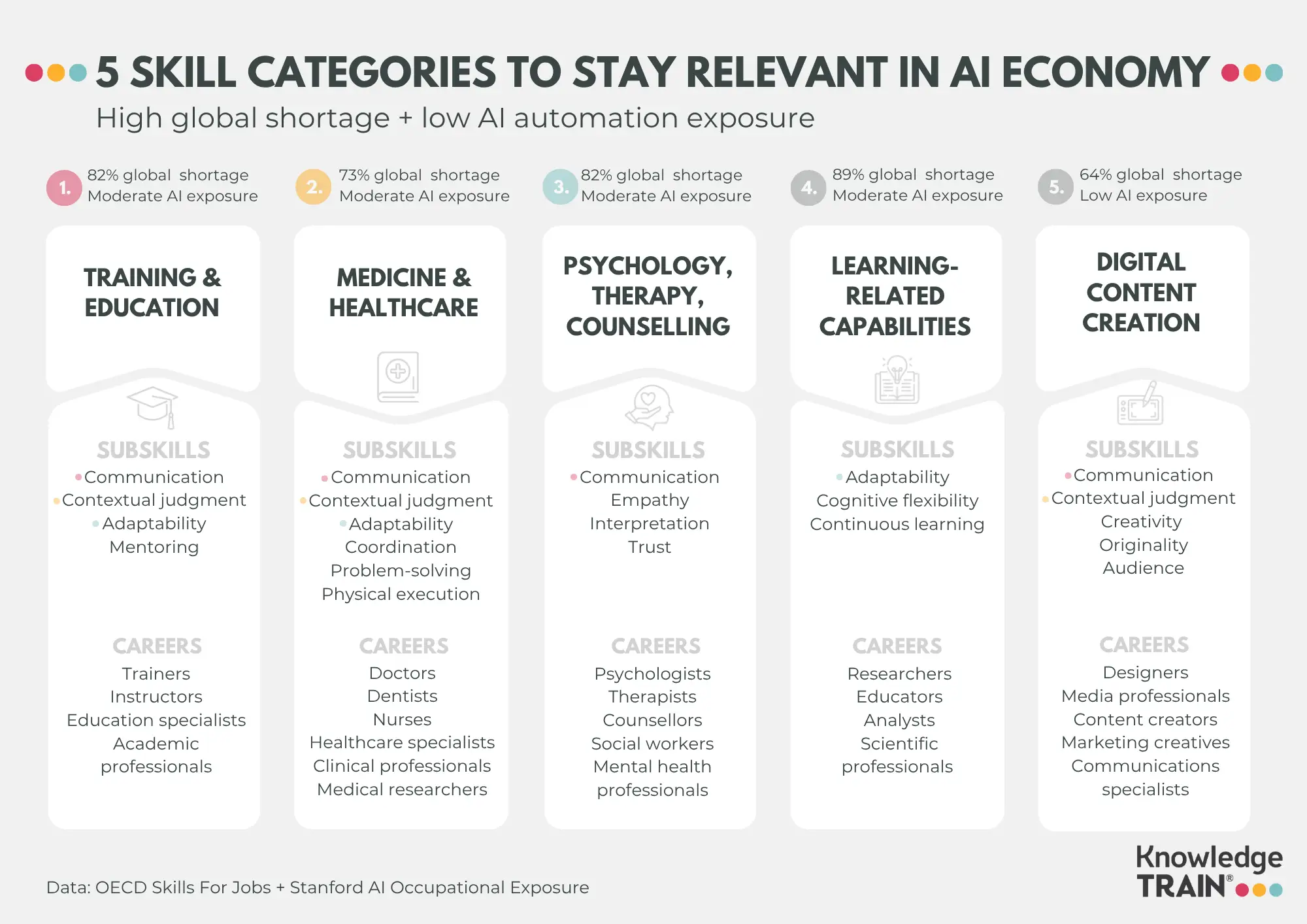 The 5 skill categories for staying relevant in the AI economy The 5 skill categories for staying relevant in the AI economy