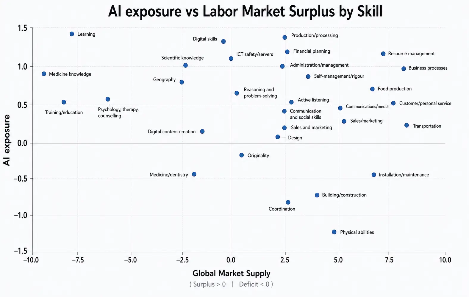 AI exposure vs Labor Market Surplus by Skill AI exposure vs Labor Market Surplus by Skill