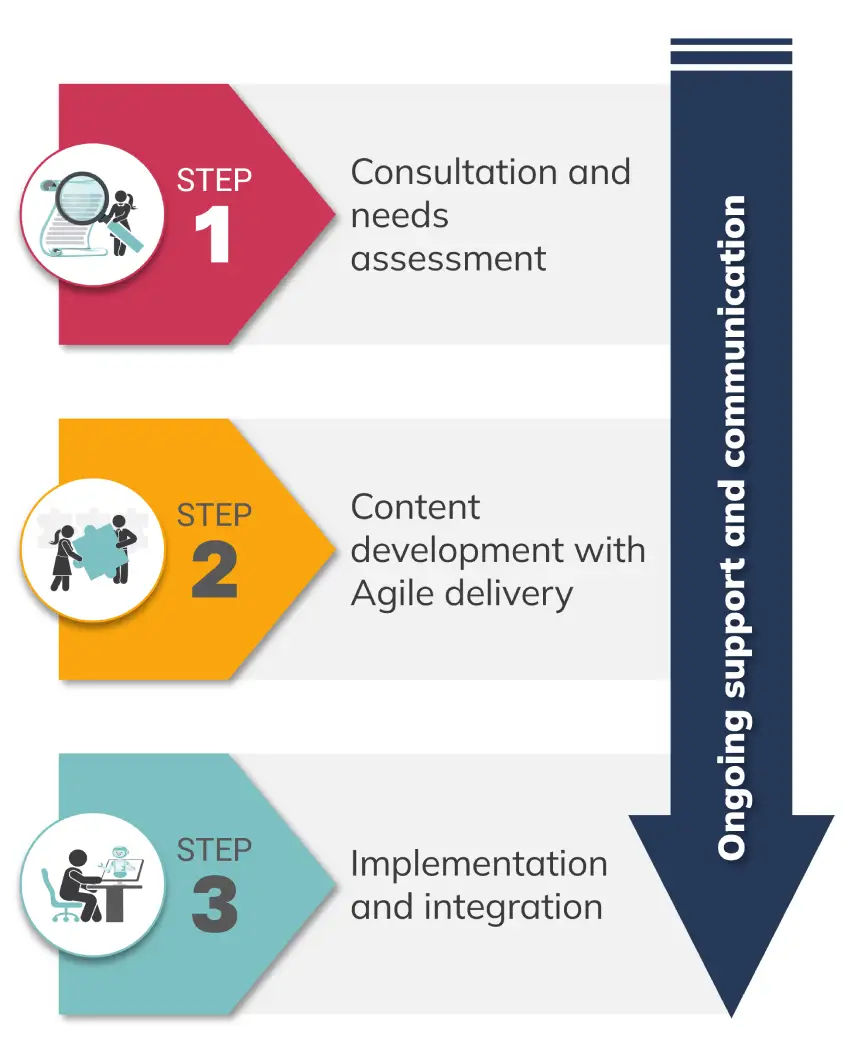 course-development-process-how-it-works course-development-process-how-it-works