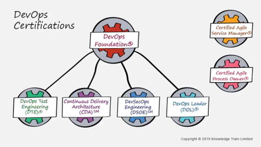 DevOps Institute Certifications DevOps Institute Certifications