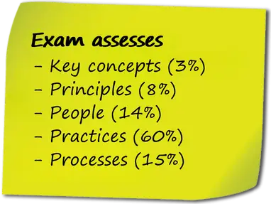 5 main areas are assessed on the exam. Exam assesses 5 main areas.