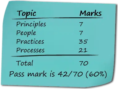PRINCE2 Practitioner exam tip – marks allocation. PRINCE2 Practitioner exam tip – marks breakdown