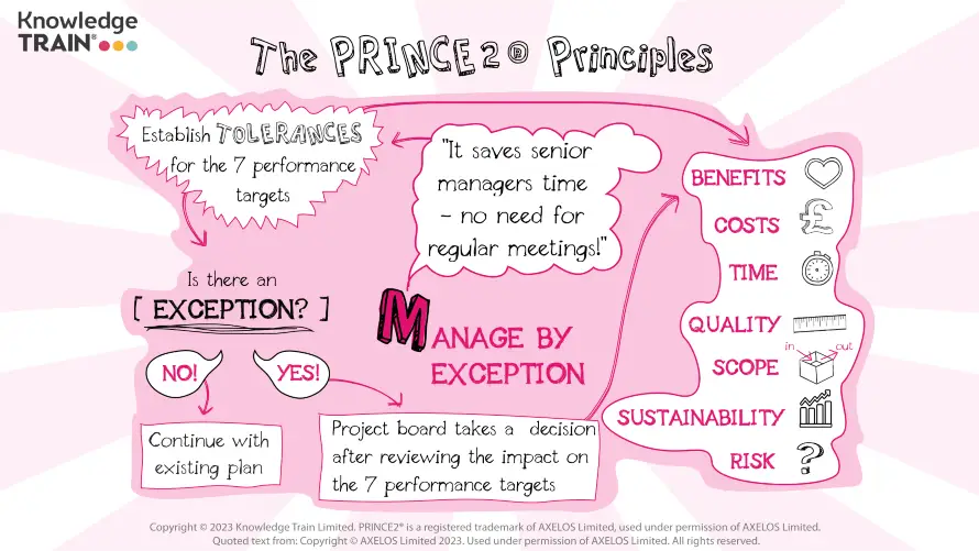 PRINCE2 principle (Manage by exception mind map) PRINCE2 principle – Manage by exception mind map