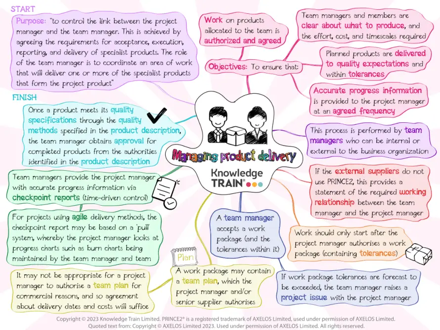 PRINCE2 process managing product delivery (mind map) PRINCE2 process – managing product delivery mind map