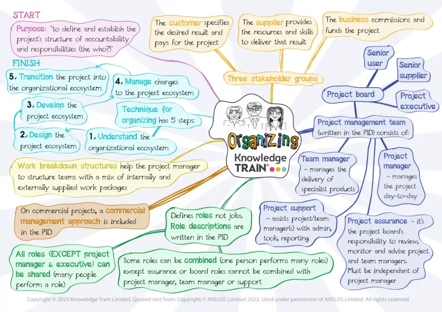 PRINCE2 practice – organizing – PDF ebook for download PRINCE2 practice – organizing – PDF ebook to download