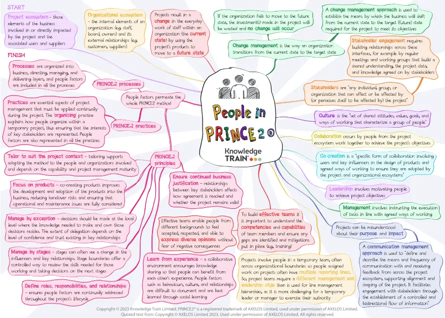 People in PRINCE2 – PDF ebook for download People in PRINCE2 – PDF ebook to download