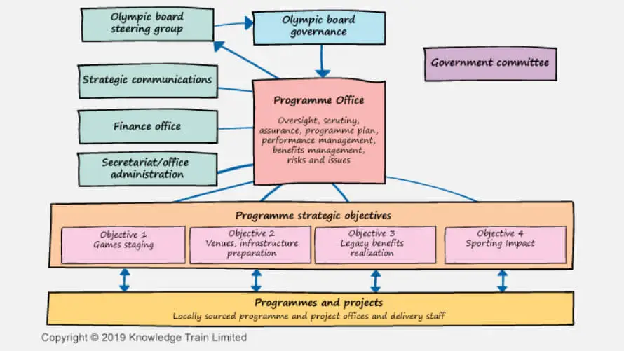 PMO model example PMO model example