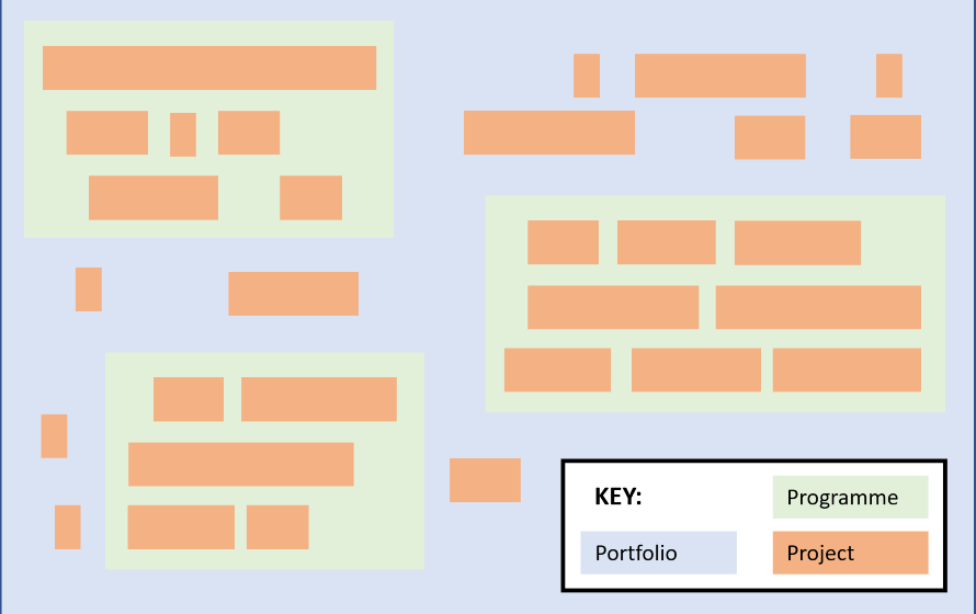 portfolio-management Relationships between projects, programmes, and portfolios.