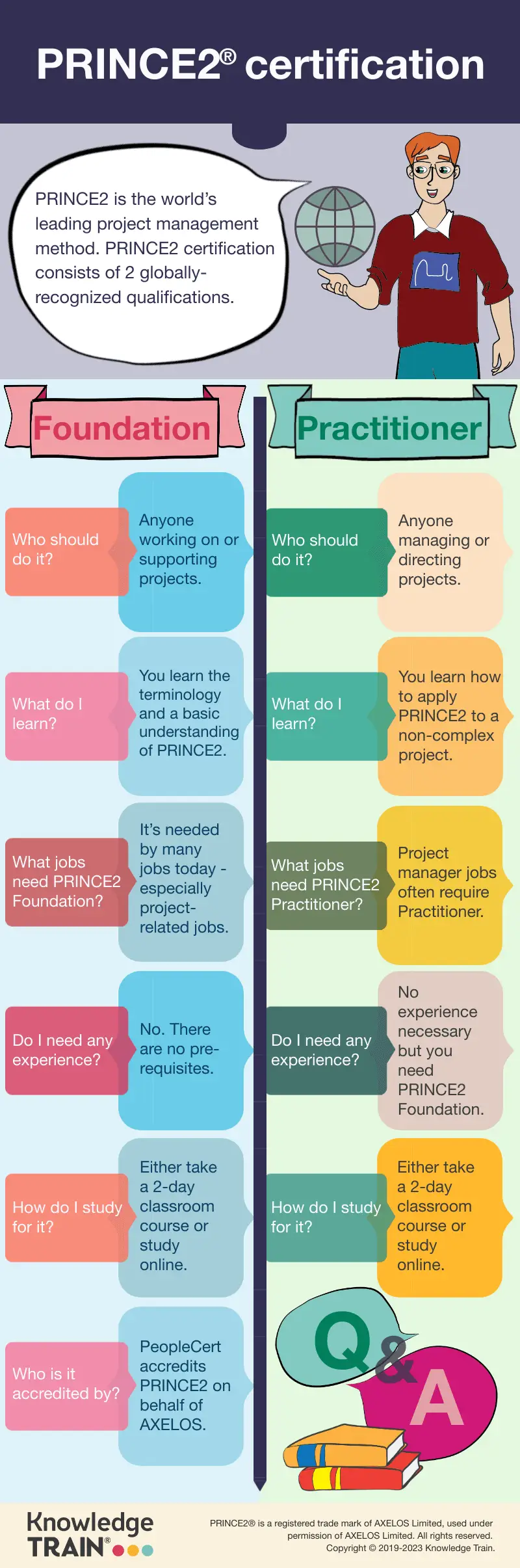 PRINCE2 Certification infographic PRINCE2 Certification infographic