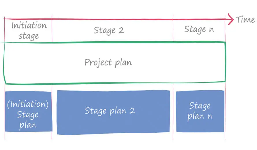 PRINCE 2 stages shown on a PRINCE2 model diagram PRINCE 2 stages shown on a PRINCE2 model diagram