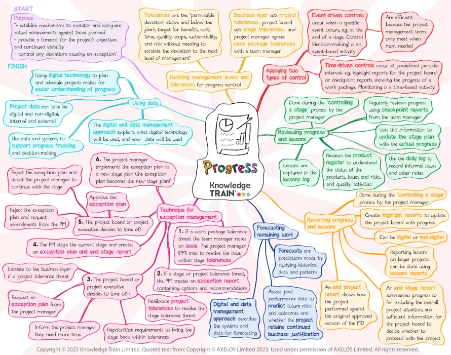 PRINCE2 practice – progress – PDF ebook for download PRINCE2 practice – progress – PDF ebook to download