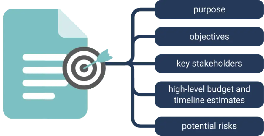 project-charter This image shows a project charter with components: purpose, objectives, stakeholders, budget, timeline, and risks.