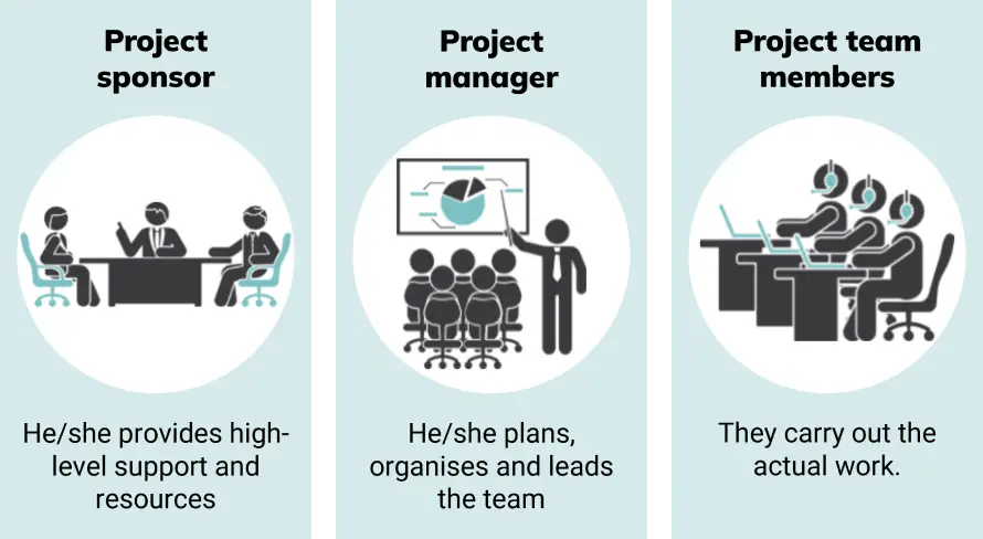 Project management core roles Core project management roles. Sponsor offer support and guidance. The manager plans and delegates work. Team members complete project tasks.