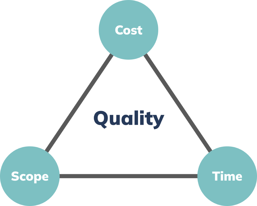 Project management triangle An image of a project management triangle that balances Cost, Time, and Scope, with Quality at the center.