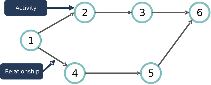 Project network diagram example Example of a network diagram