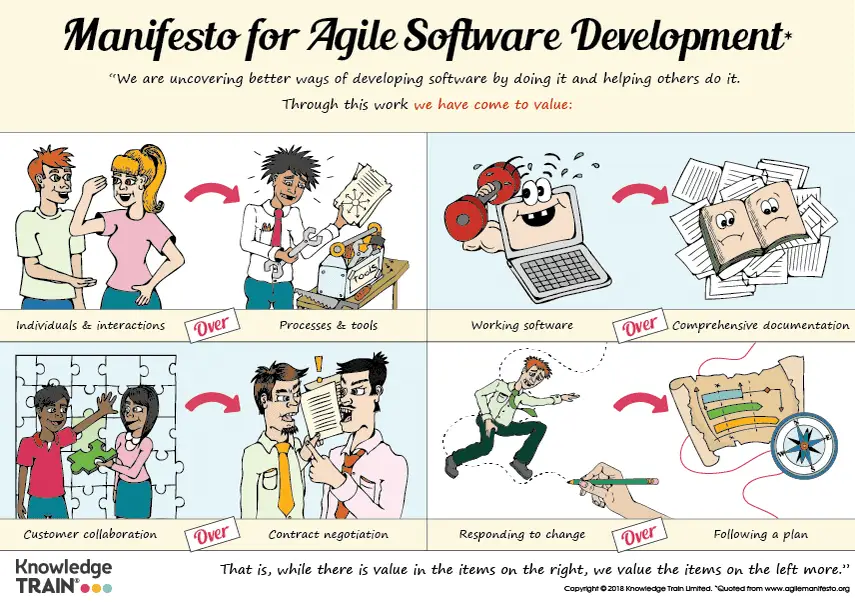 Agile Software Development Manifesto infographic Agile Software Development Manifesto infographic