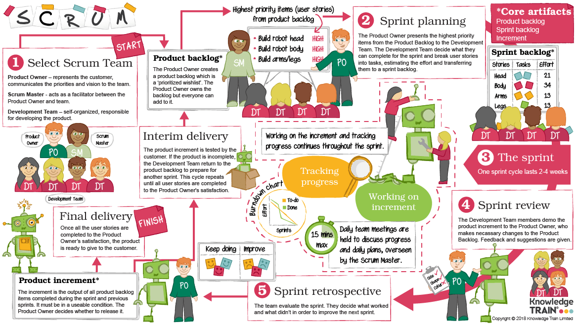Scrum infographic Scrum infographic