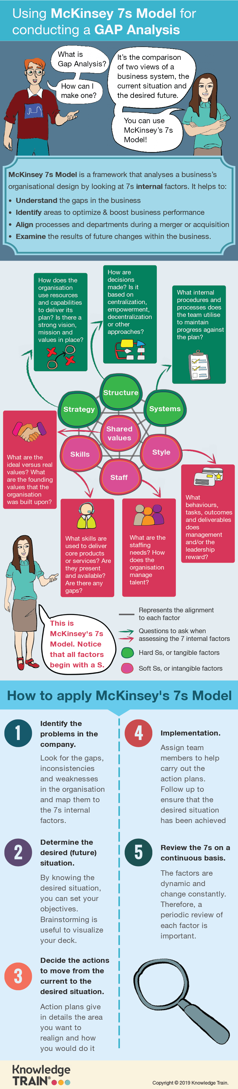 McKinsey 7-S model business analysis technique infographic. McKinsey 7-S model business analysis technique infographic.
