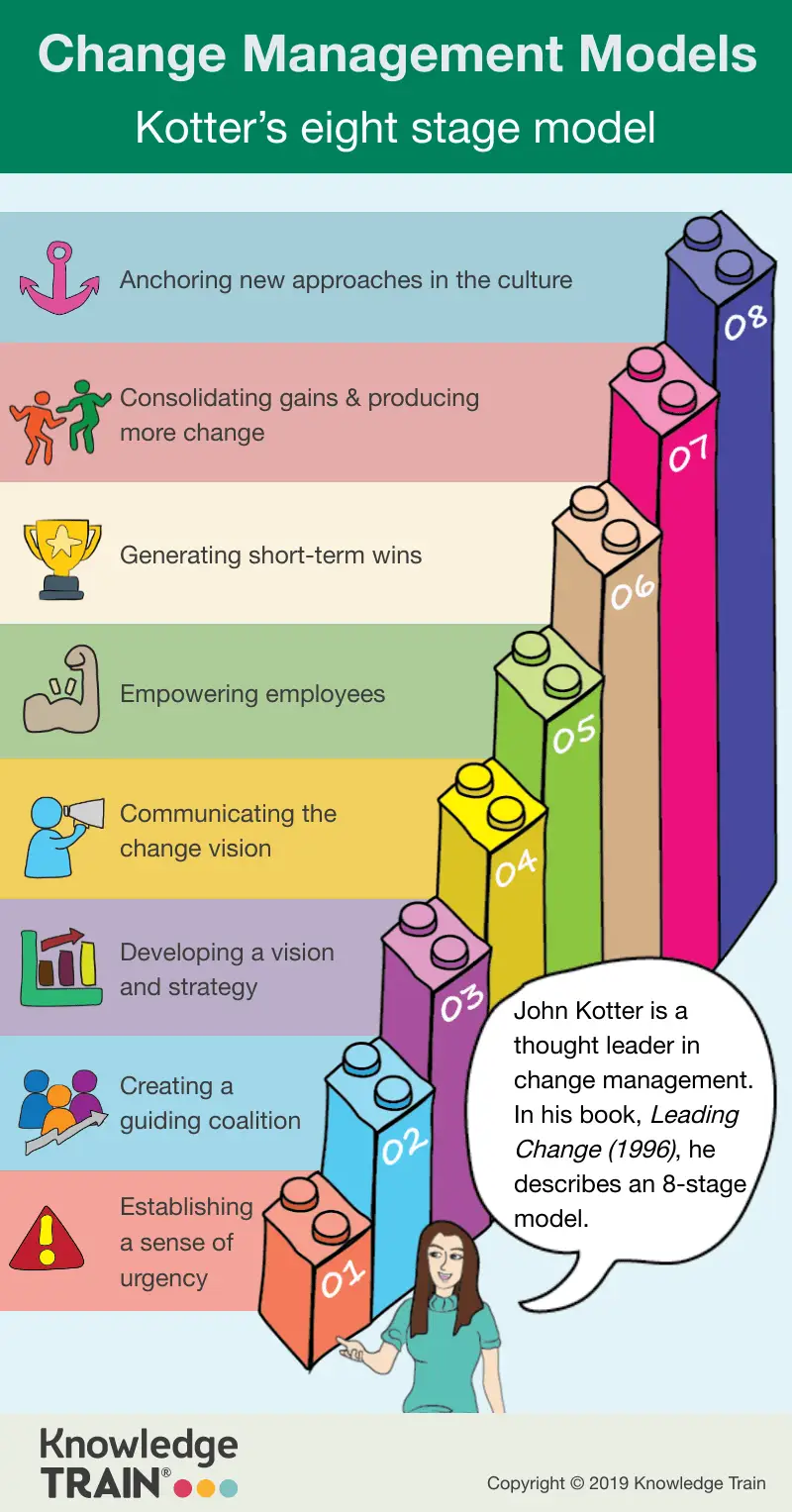 Kotter change curve infographic. Kotter change curve infographic.