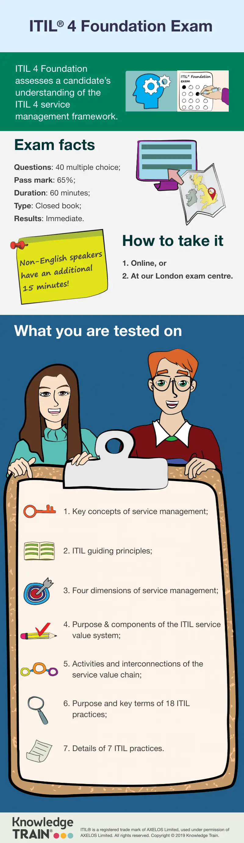 ITIL 4 Foundation exam infographic. ITIL 4 Foundation exam infographic.