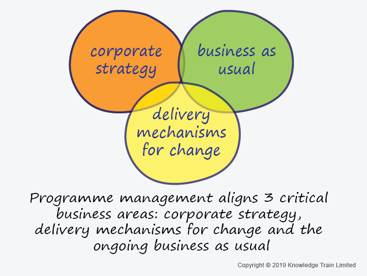 Programme Management | What Is Programme Management? Programme Management | What Is Programme Management?
