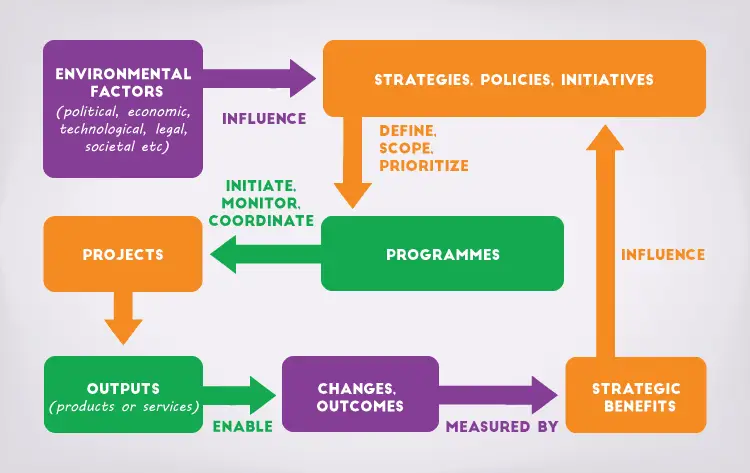 Programme Management | What Is Programme Management? Programme Management | What Is Programme Management?