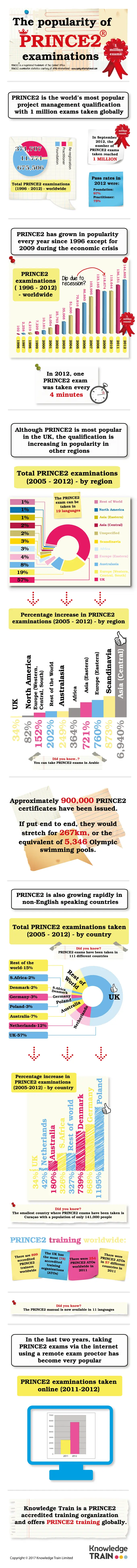 PRINCE2 Worldwide Popularity | Infographic PRINCE2 Worldwide Popularity | Infographic