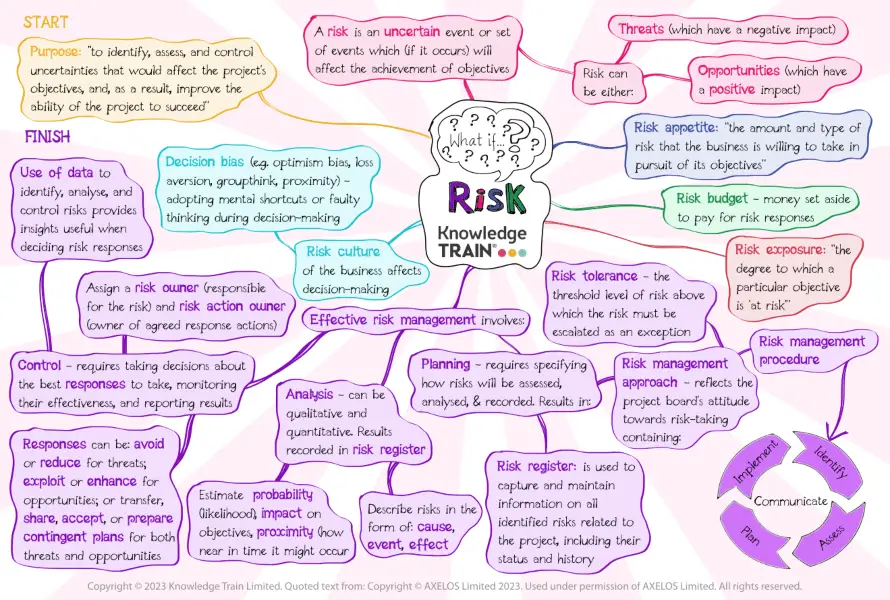 PRINCE2 practice – risk – PDF ebook for download PRINCE2 practice – risk – PDF ebook to download