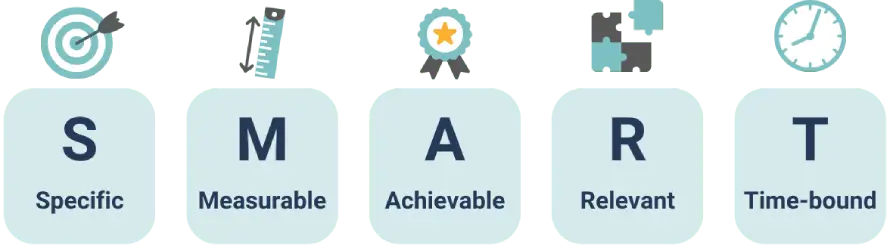 SMART-goals This diagram illustrates SMART goals: Specific, Measurable, Achievable, Relevant, and Time-bound, each with icons.