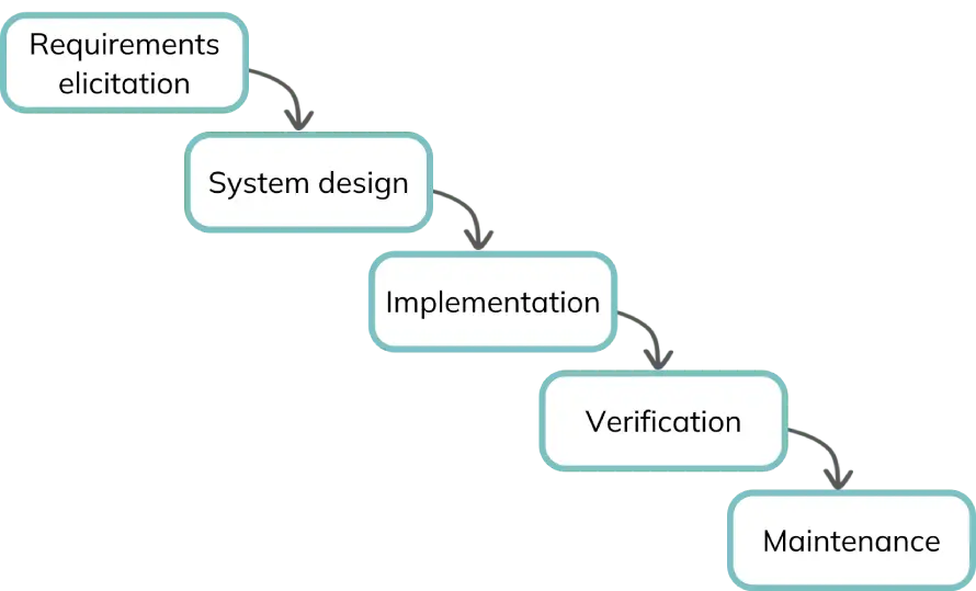 Waterfall method diagram Waterfall method diagram