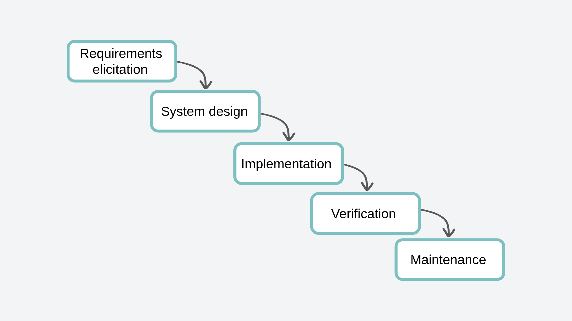 waterfall-method Waterfall method
